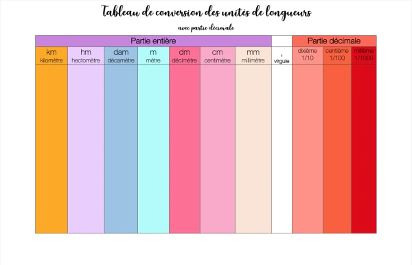 Pack de tableaux de conversions